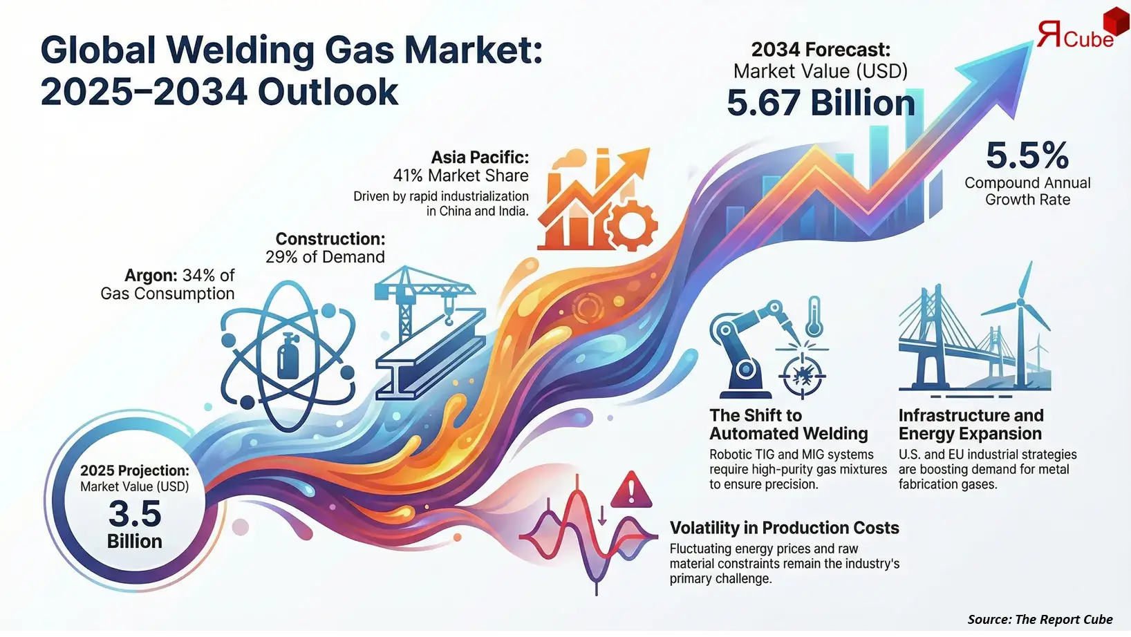 Global Welding Gas Market Report and Forecast 2026-2034